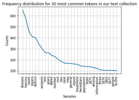 Frequency distribution for 30 most common tokens in our text collection (excluding stopwords and punctuation).