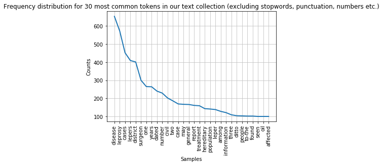 Frequency distribution for 30 most common tokens in our text collection (excluding stopwords, punctuation, numbers etc.)